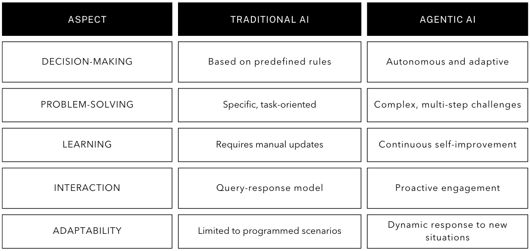 Table showcasing the aspects of traditional AI and Agentic AI.